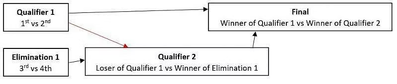 IPL 2023 Playoffs Scheme