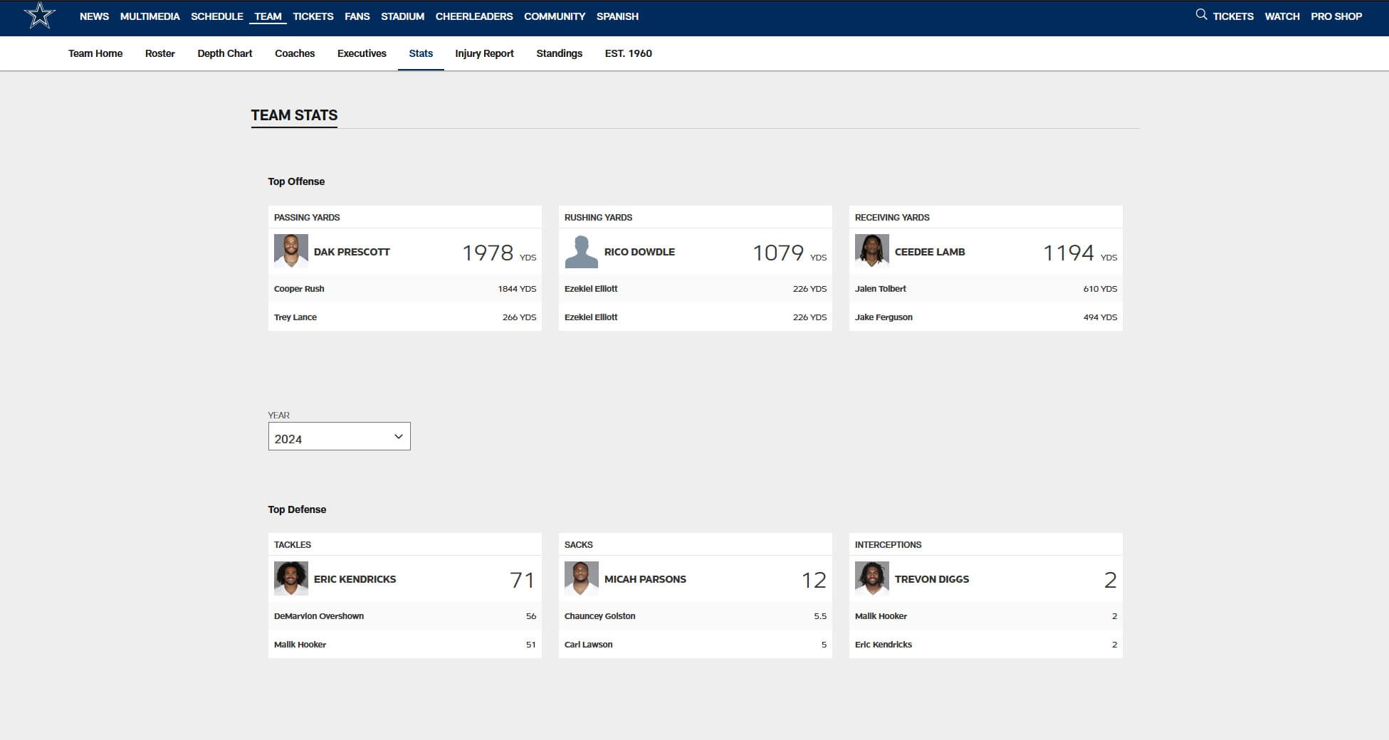 Dallas Cowboys Statistics Dallas Cowboys Stats