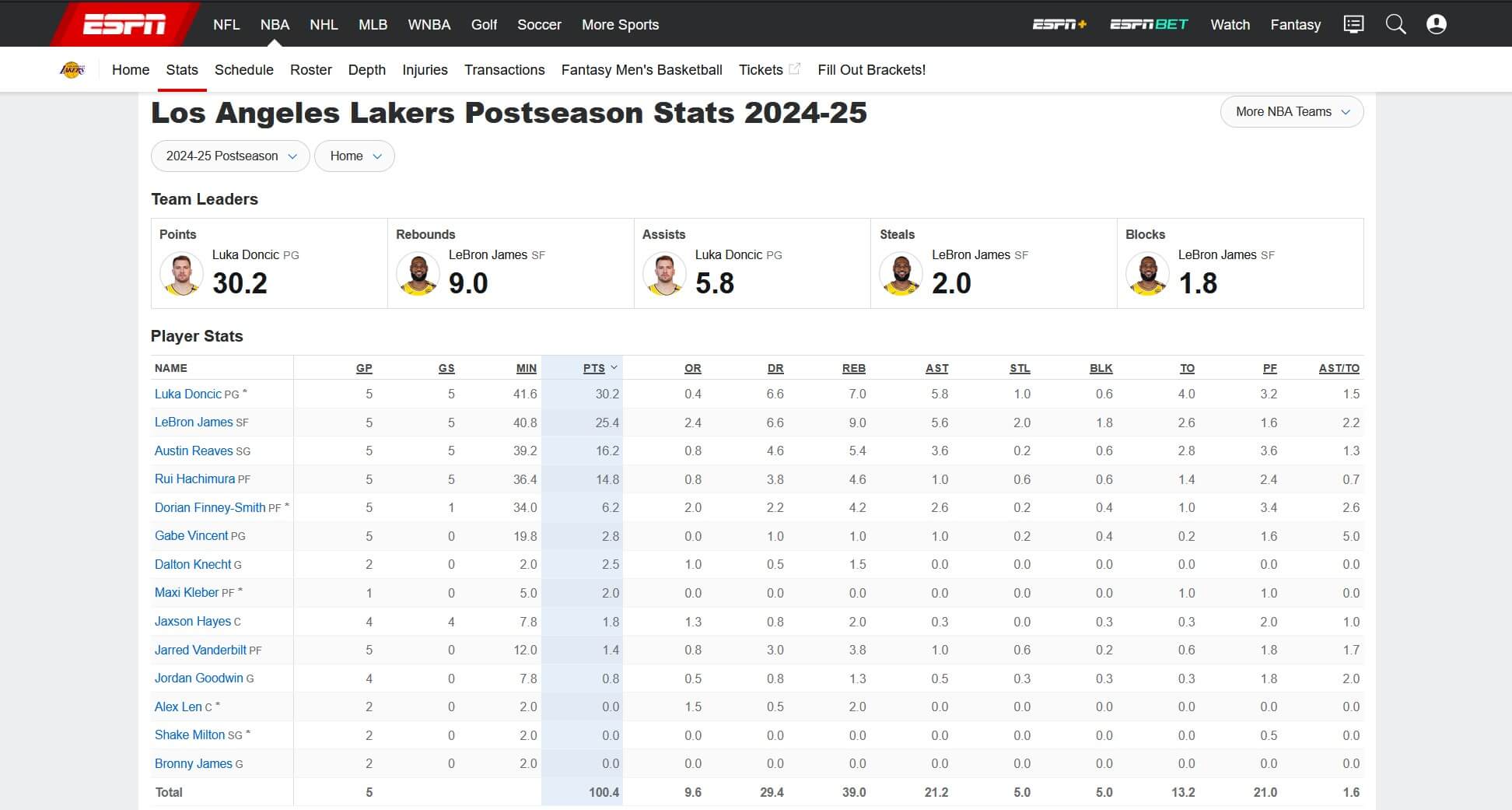 LA Lakers Stats The Los Angeles Lakers Stats